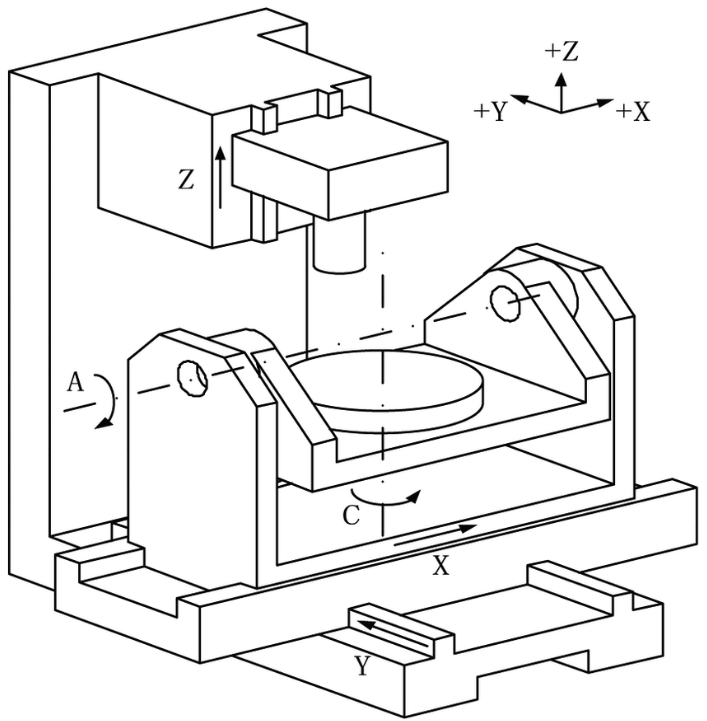 5-Axis CNC Coordinate System 5-осевая система координат ЧПУ